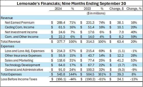 lemonade's financials